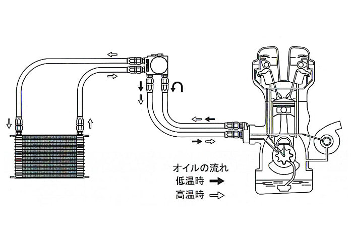 GReddy Universal Oil Cooler Kit - Basic Std. or Basic Filter Relocation Set-up Kits