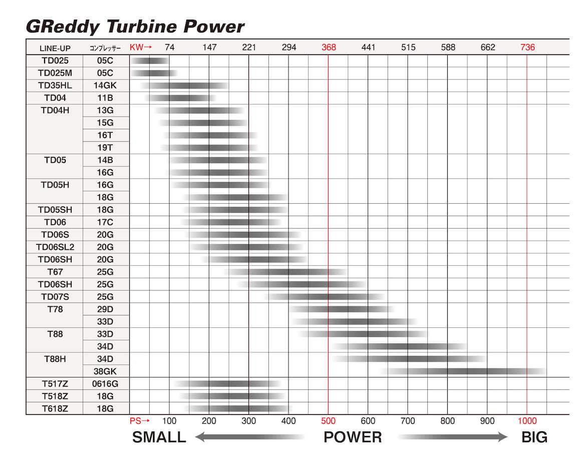 GREDDY T620Z  TURBO, P850 - (11500220)